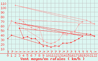 Courbe de la force du vent pour Aytr-Plage (17)