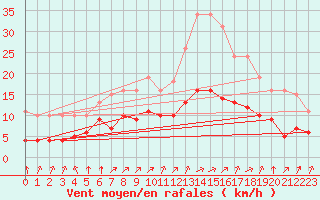 Courbe de la force du vent pour Corny-sur-Moselle (57)