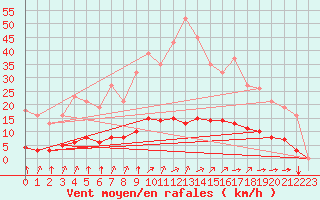 Courbe de la force du vent pour Woluwe-Saint-Pierre (Be)