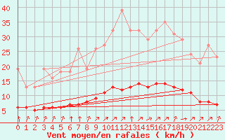 Courbe de la force du vent pour Aizenay (85)