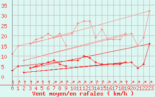 Courbe de la force du vent pour Gros-Rderching (57)