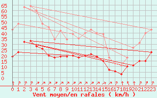 Courbe de la force du vent pour Corsept (44)