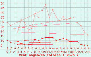 Courbe de la force du vent pour Lagny-sur-Marne (77)