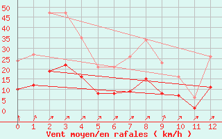 Courbe de la force du vent pour Landser (68)