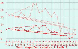 Courbe de la force du vent pour Chatelus-Malvaleix (23)