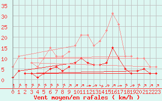 Courbe de la force du vent pour Landser (68)