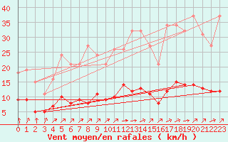 Courbe de la force du vent pour Landser (68)