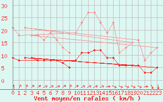 Courbe de la force du vent pour Chailles (41)