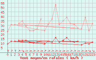 Courbe de la force du vent pour Aizenay (85)