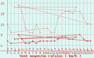 Courbe de la force du vent pour Douzy (08)