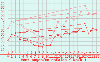 Courbe de la force du vent pour Landivisiau (29)