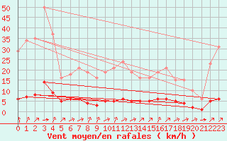 Courbe de la force du vent pour Laqueuille (63)