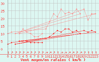 Courbe de la force du vent pour Chailles (41)