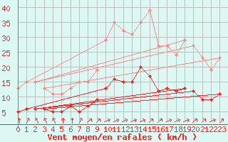 Courbe de la force du vent pour Chailles (41)