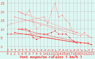 Courbe de la force du vent pour Sgur-le-Chteau (19)