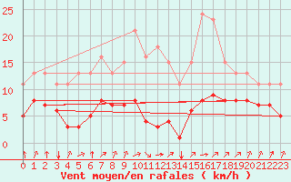 Courbe de la force du vent pour Corny-sur-Moselle (57)