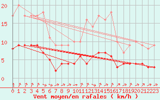 Courbe de la force du vent pour Ruffiac (47)