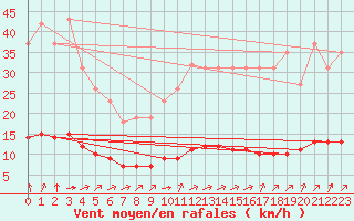 Courbe de la force du vent pour Sandillon (45)