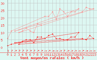 Courbe de la force du vent pour Chailles (41)