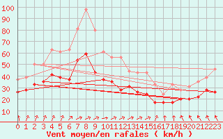 Courbe de la force du vent pour Mont-Saint-Vincent (71)