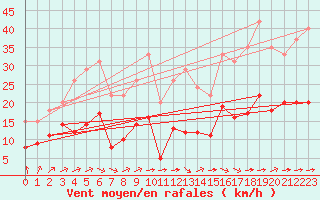 Courbe de la force du vent pour Saint-Bonnet-de-Four (03)