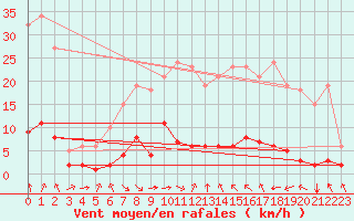 Courbe de la force du vent pour Haegen (67)