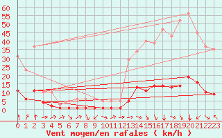 Courbe de la force du vent pour Aniane (34)