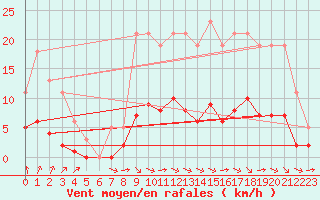Courbe de la force du vent pour Saint-Romain-de-Colbosc (76)