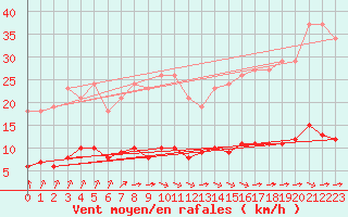 Courbe de la force du vent pour Saint-Romain-de-Colbosc (76)