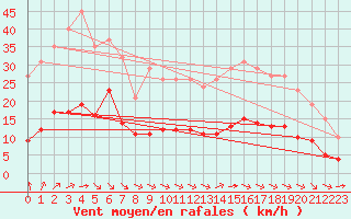 Courbe de la force du vent pour Saint-Romain-de-Colbosc (76)