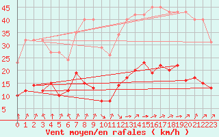 Courbe de la force du vent pour L