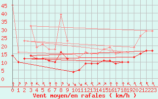 Courbe de la force du vent pour Aytr-Plage (17)
