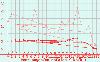 Courbe de la force du vent pour Tauxigny (37)