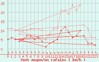 Courbe de la force du vent pour Villarzel (Sw)