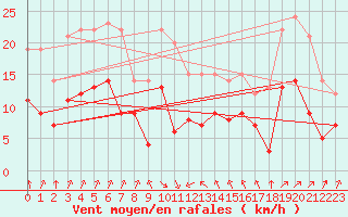 Courbe de la force du vent pour Colmar (68)