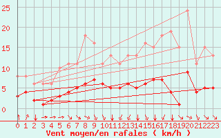 Courbe de la force du vent pour Saint-Sorlin-en-Valloire (26)