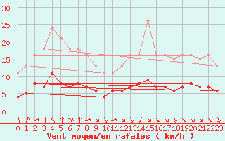 Courbe de la force du vent pour Pordic (22)