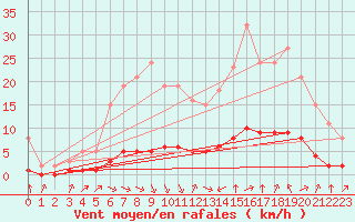 Courbe de la force du vent pour Sant Quint - La Boria (Esp)