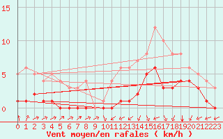 Courbe de la force du vent pour Sgur-le-Chteau (19)