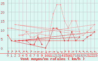 Courbe de la force du vent pour Lons-le-Saunier (39)