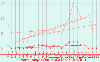 Courbe de la force du vent pour Castellbell i el Vilar (Esp)