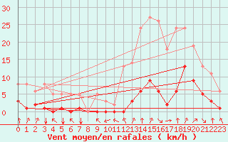 Courbe de la force du vent pour Millau (12)