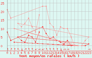 Courbe de la force du vent pour Crest (26)