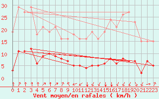 Courbe de la force du vent pour Jan (Esp)