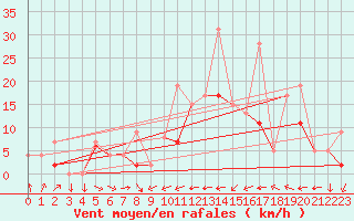 Courbe de la force du vent pour Reims-Prunay (51)