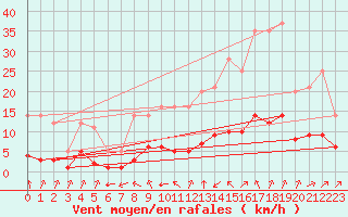 Courbe de la force du vent pour Grandfresnoy (60)