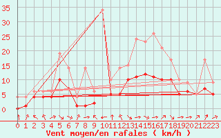 Courbe de la force du vent pour Blus (40)