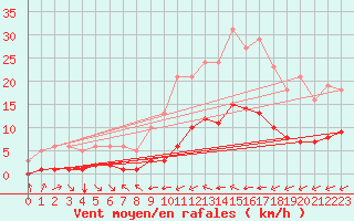 Courbe de la force du vent pour Luc-sur-Orbieu (11)