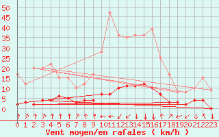 Courbe de la force du vent pour Chamonix-Mont-Blanc (74)