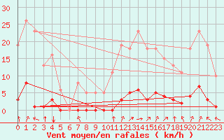Courbe de la force du vent pour Guret (23)
